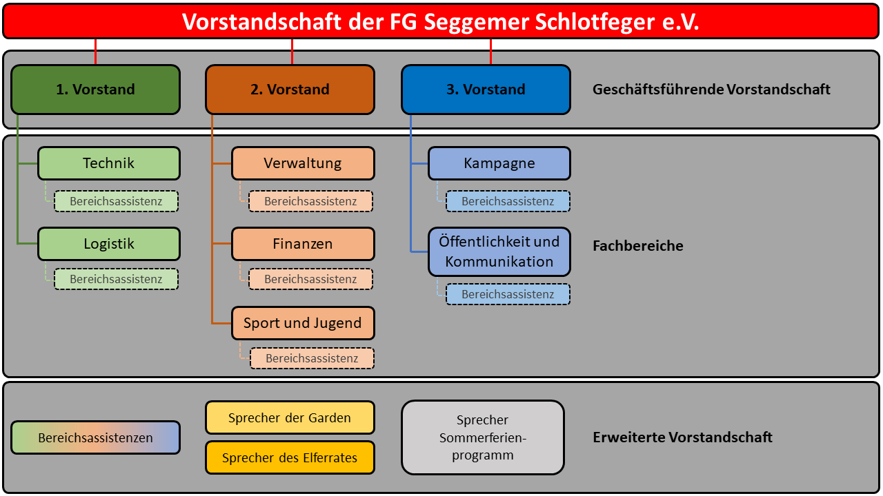 Organigramm Vorstandschaft